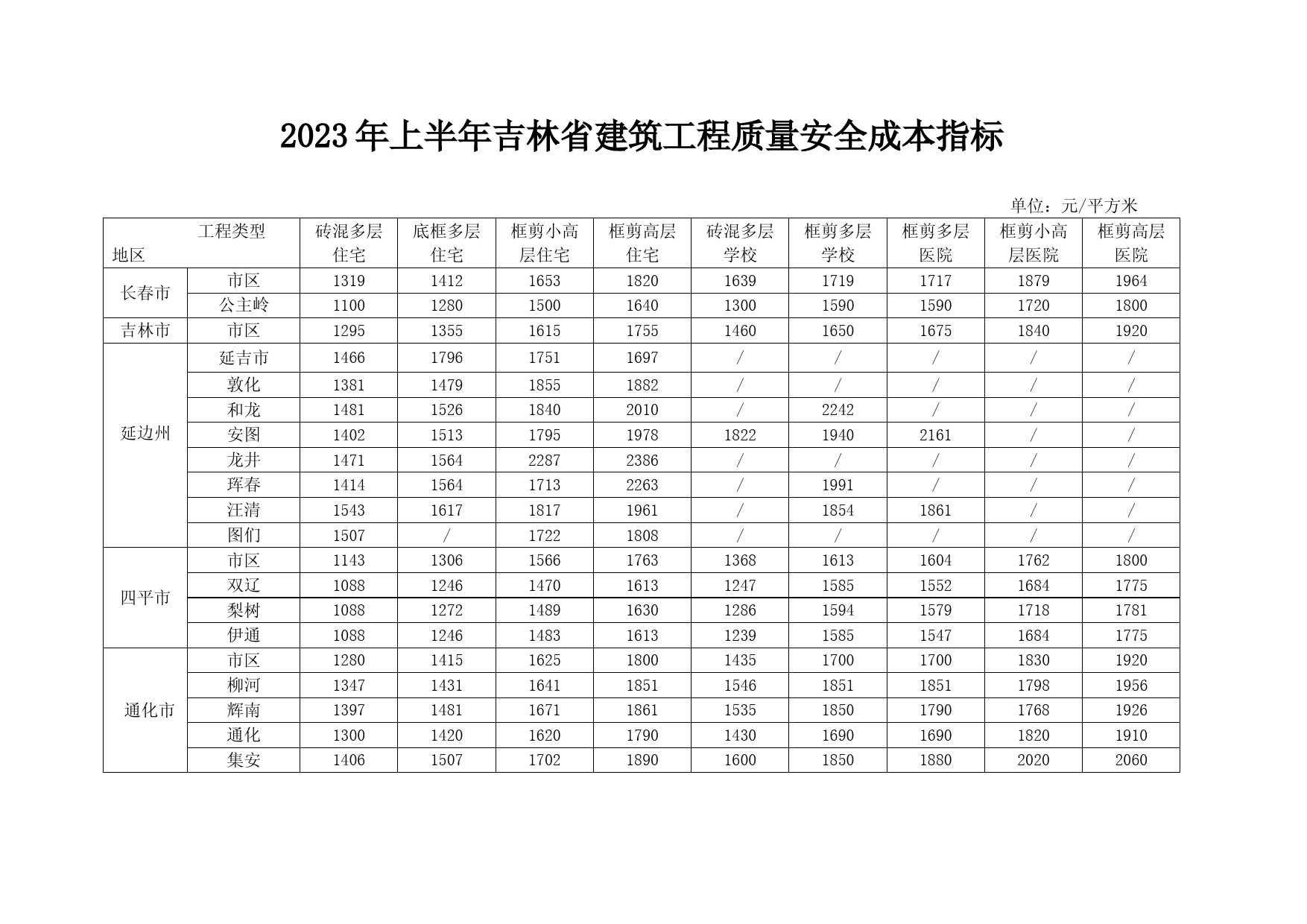 2023年上半年吉林省建筑工程质量安全成本指标