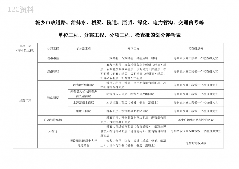 2023年市政工程分部分项划分表全套