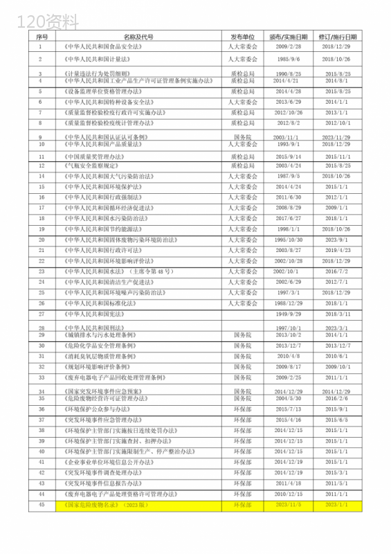 2023年环境职业健康安全法律法规清单
