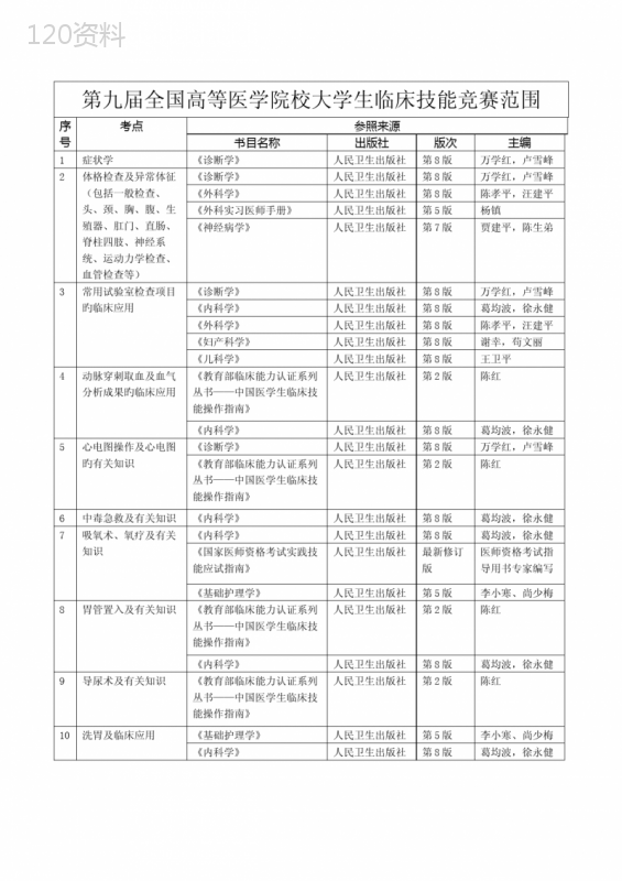 2023年第九届高等医学院校大学生临床技能竞赛范围