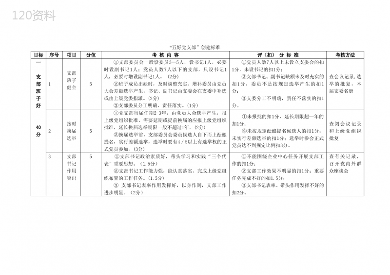 “五好党支部”创建标准