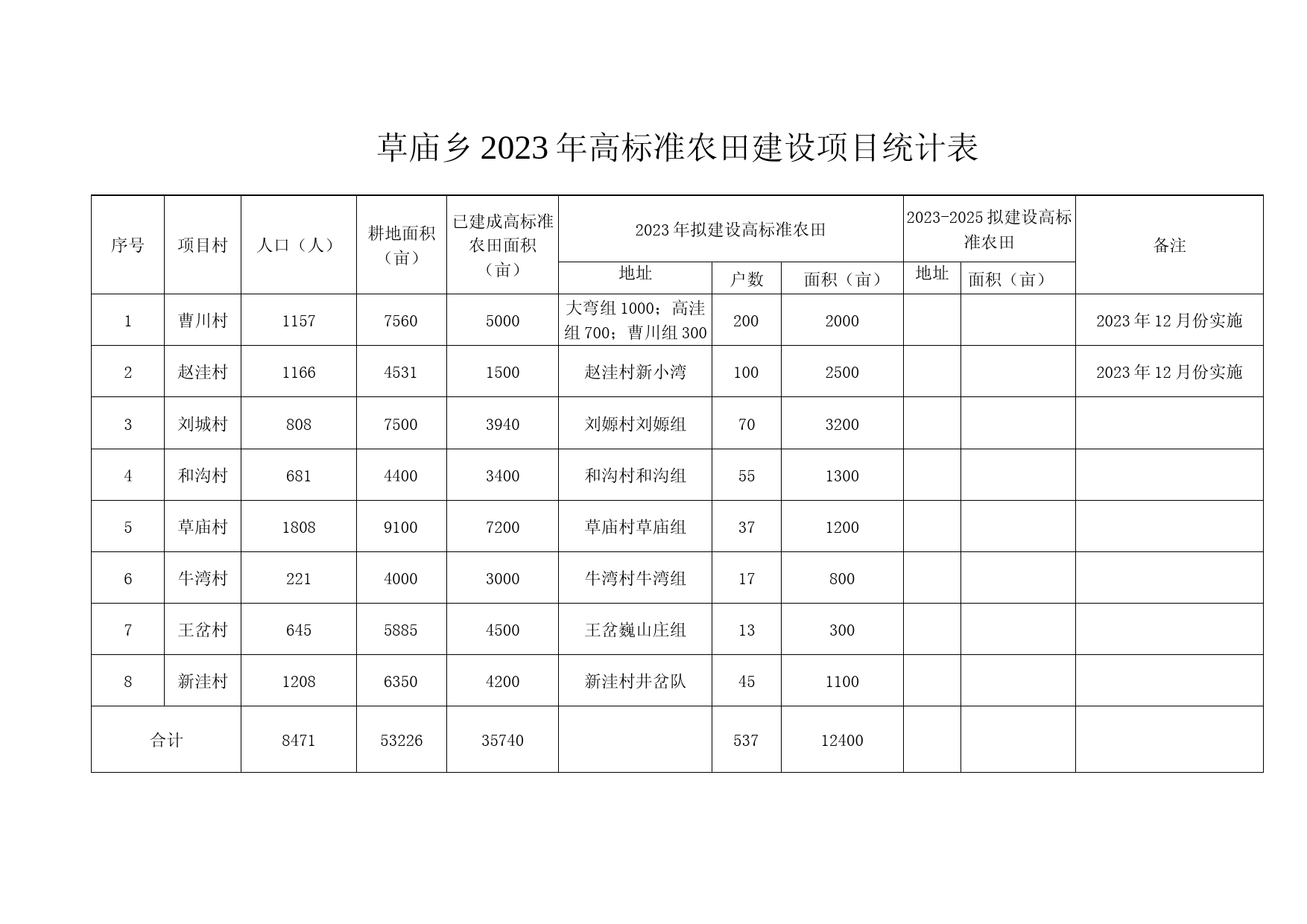 草庙乡2023年高标准农田建设项目统计表