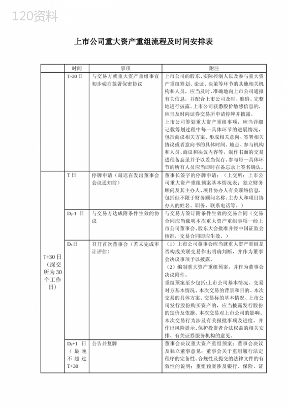 上市公司重大资产重组流程及时间安排表