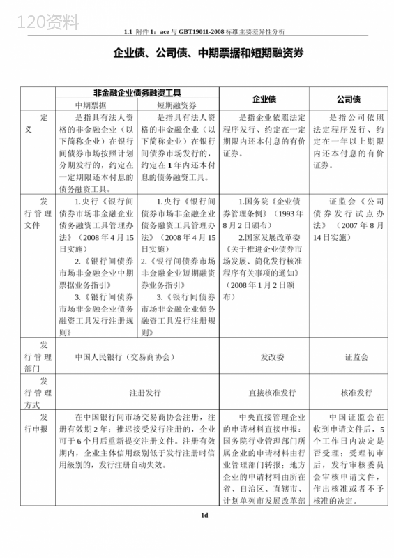 企业债、公司债、中期票据和短期融资券对比表