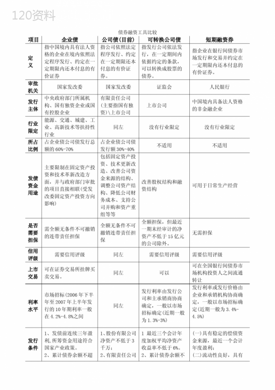 企业债、公司债、中短期票据等的发行条件及流程