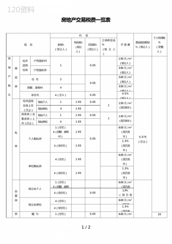 房地产交易税费一览表