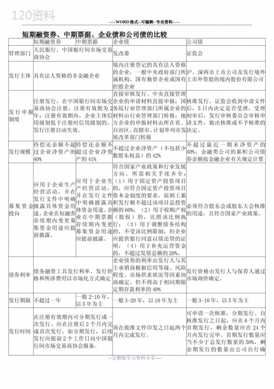 短期融资、中期票据、企业债、公司债的区别