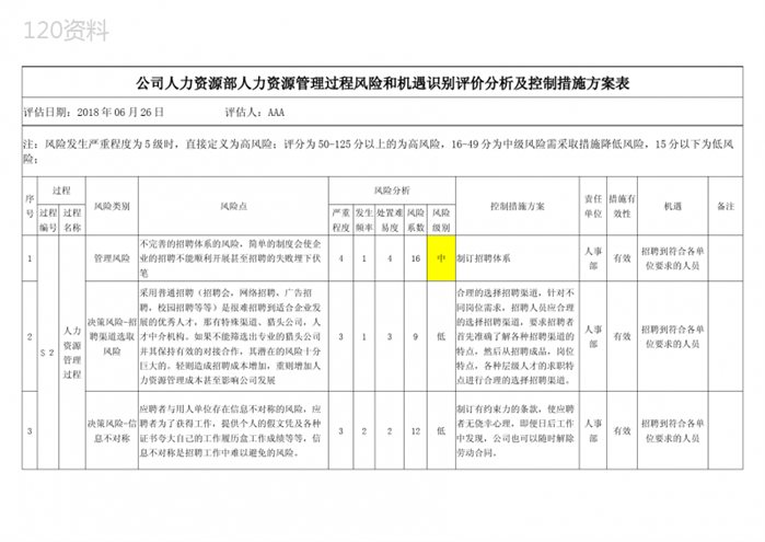 公司人力资源部人力资源管理过程风险和机遇识别评价分析及控制措施方案表