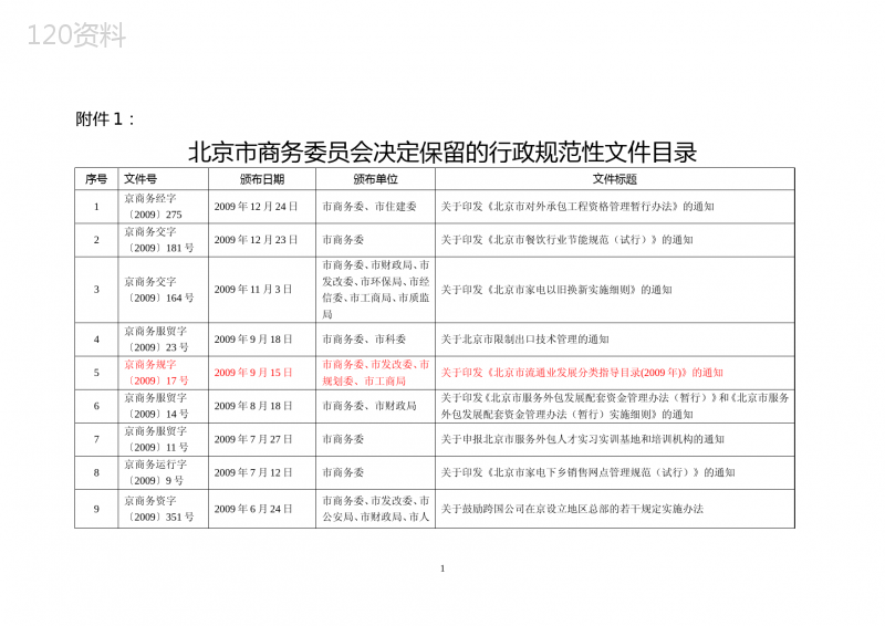 北京市商务委员会决定保留的行政规范性文件目录