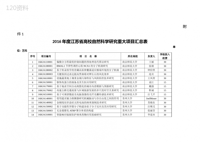 1.2016年度江苏省高校自然科学研究重大项目汇总表