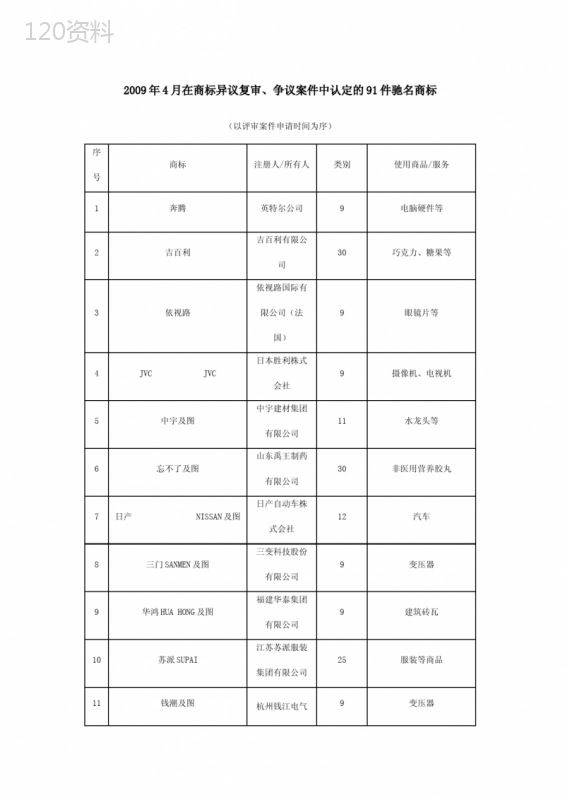 2009年4月在商标异议复审、争议案件中认定的91件驰名商标