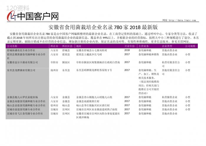 安徽省食用菌栽培企业名录2018版780家