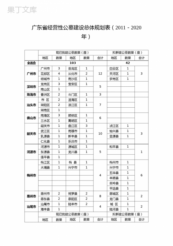广东省经营性公墓建设总体规划表(2011-2020年)【模板】