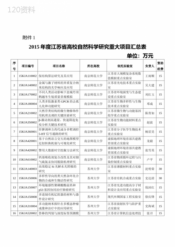 江苏高校自然科学研究重大项目汇总表江苏教育厅