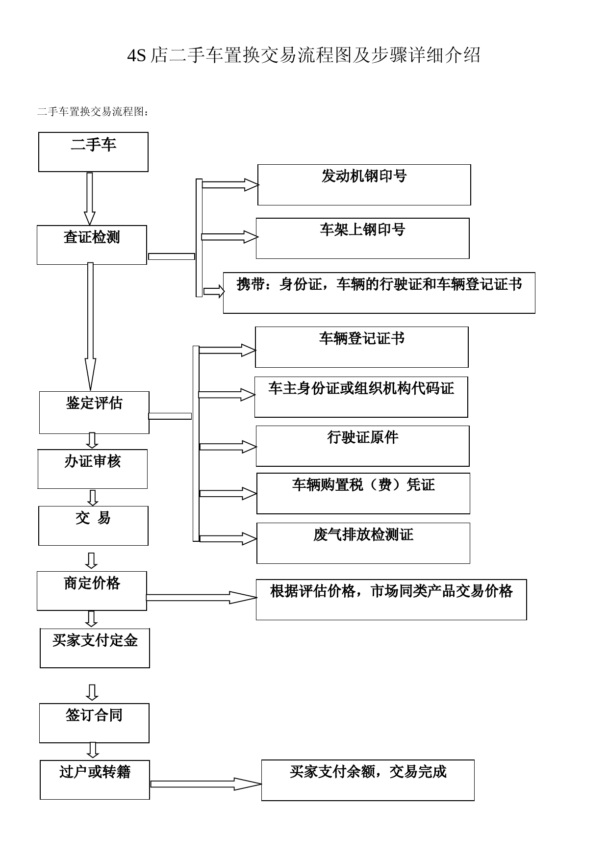 4S店二手车置换交易流程图及步骤详细介绍