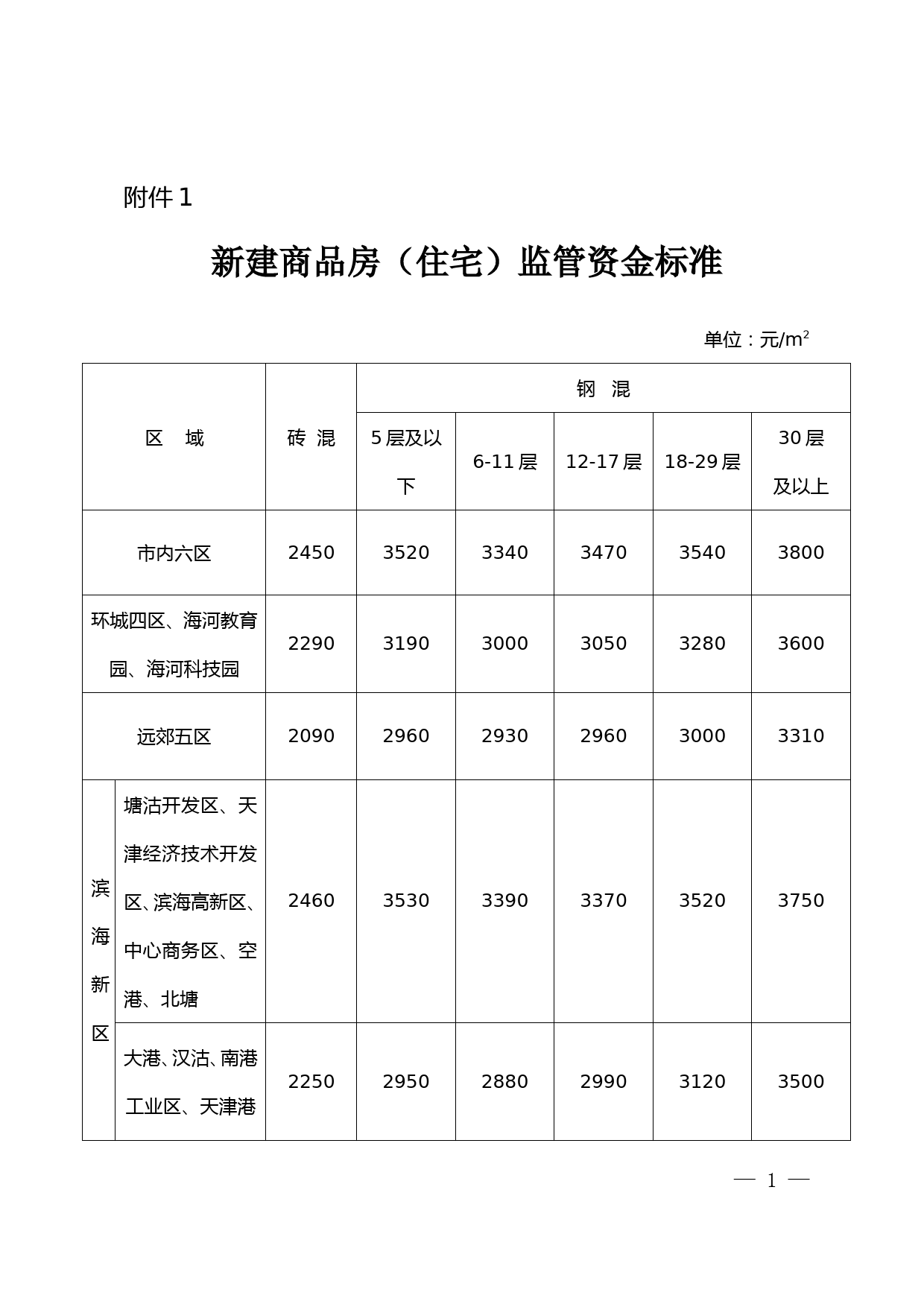 新建商品房(住宅)监管资金标准