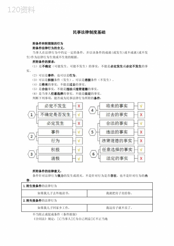 附条件和附期限的行为