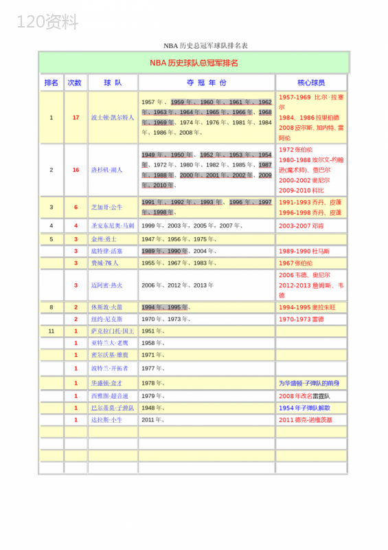 最新NBA-历史总冠军球队排名表