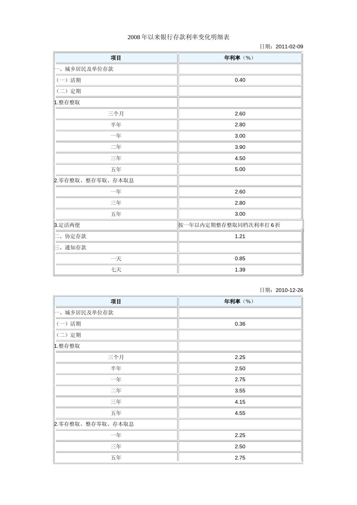 2008-2011年银行存款利率变化表