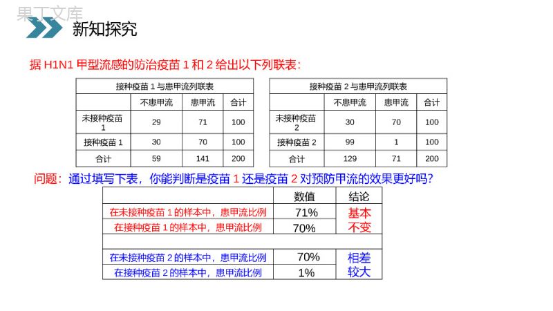 《独立性检验的基本思想及其初步应用》人教版高中数学选修1-2PPT课件（第1.1.2课时）.pptx