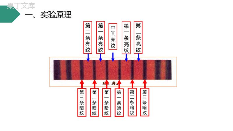 《用双缝干涉测量光的波长》人教版高三物理选修3-4PPT课件.pptx