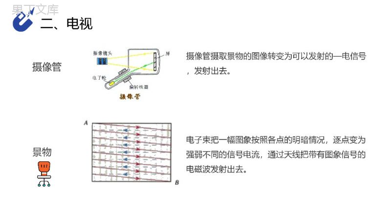 《电磁波与信息化社会、电磁波谱》人教版高三物理选修3-4PPT课件.pptx