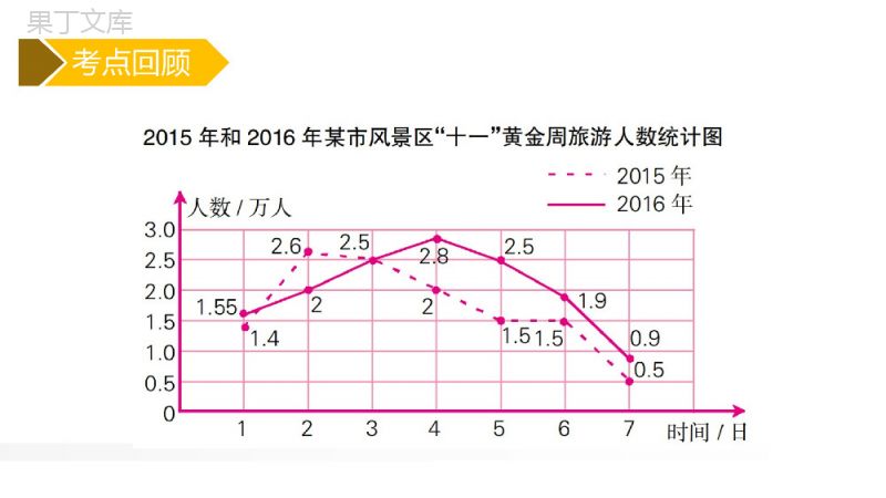 《折线统计图整理与复习》人教版小学数学五年级下册PPT课件.pptx