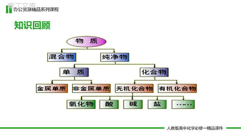 《简单分类法及其应用》高一必修一PPT课件（第2.1.1课时）.pptx