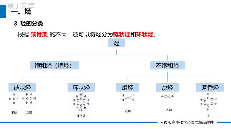 《烃有机高分子材料》高一必修二PPT课件（第7.2.2课时）.pptx