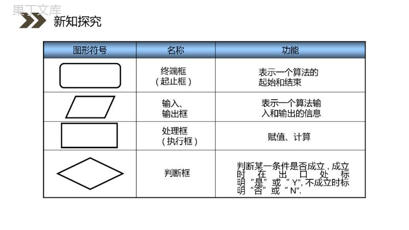 《流程图》人教版高中数学选修1-2PPT课件（第4.1课时）.pptx