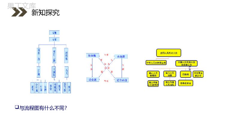 《结构图》人教版高中数学选修1-2PPT课件（第4.2课时）.pptx