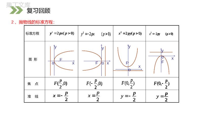 《抛物线的简单几何性质》人教版高中数学选修2-1PPT课件（第3课时）.pptx