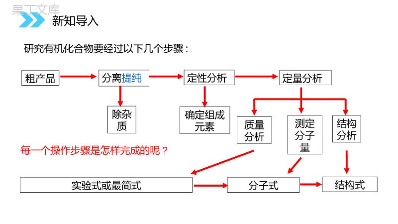 《研究有机化合物的一般步骤和方法》人教版高二化学选修五PPT课件（第1.4课时）.pptx