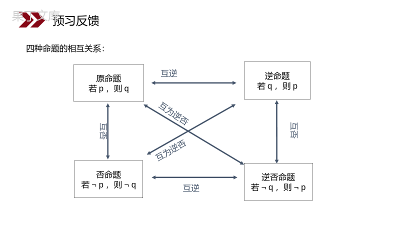 《四种命题间的相互关系》人教版高中数学选修2-1PPT课件（第1.1.3课时）.pptx