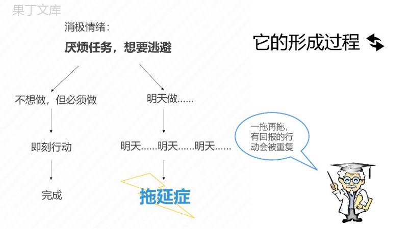 《战胜拖延症》读书笔记心得总结PPT模板.pptx