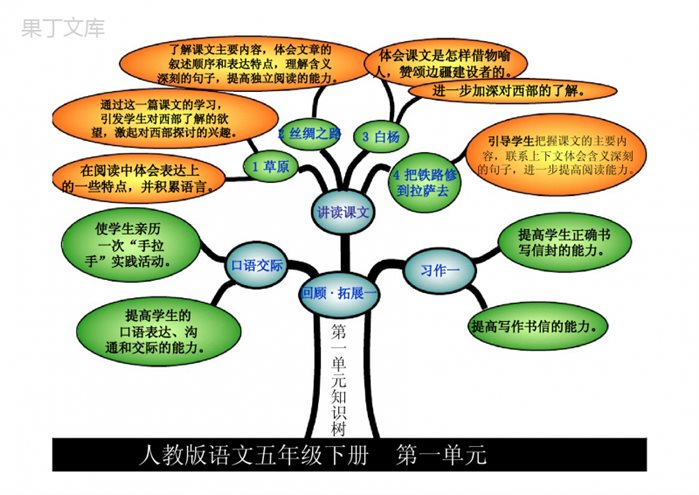 人教部编版五年级下册语文课文内容思维导图