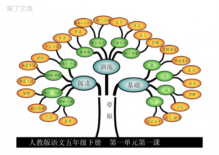 人教部编版五年级下册语文课文内容思维导图