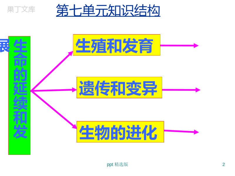 人教版八年级下册生物复习完整(共91张1)ppt课件