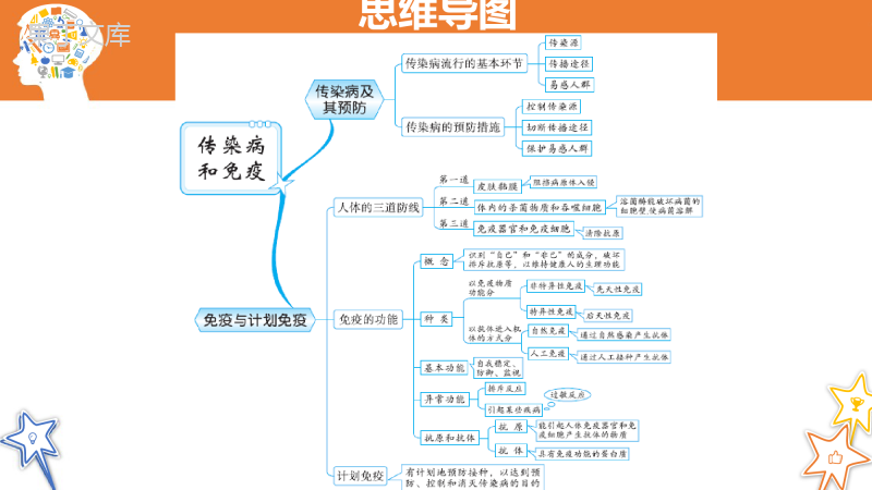 人教版八年级生物下册《思维导图-传染病和免疫》课件