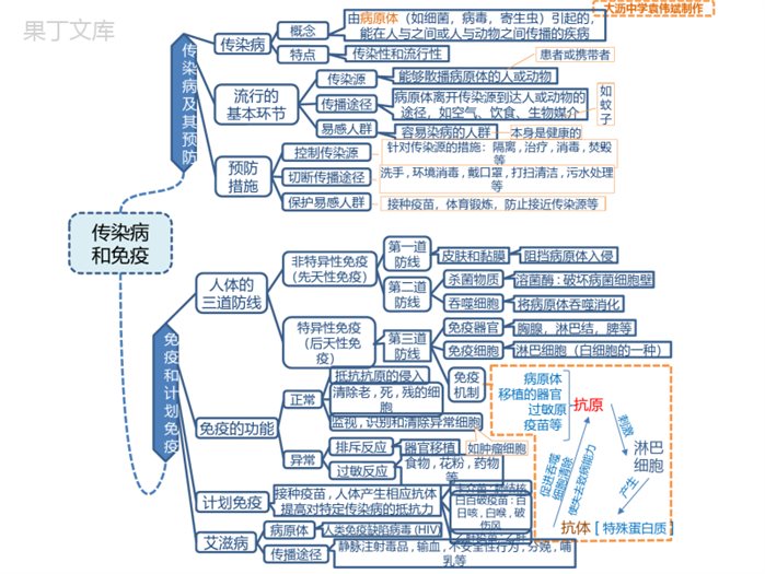 人教版初中生物八年级下册思维导图-传染病和免疫