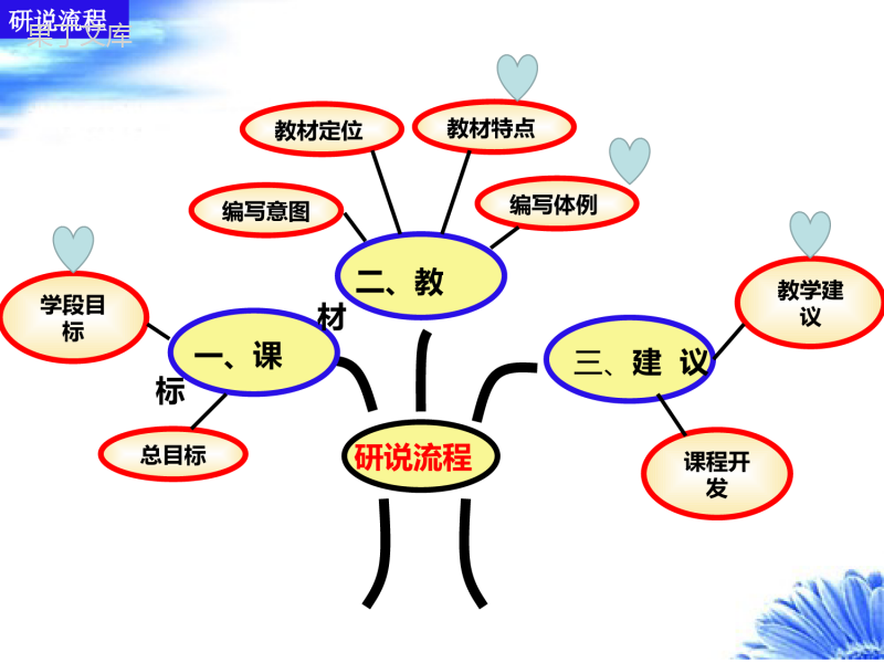 新目标英语八年级上册知识树思维导图研课标说教材-