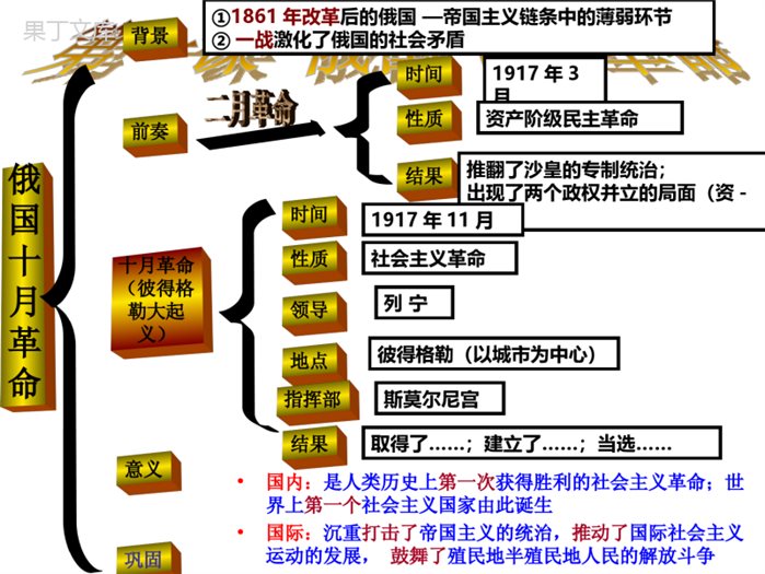 人教版九年级下册世界历史全册复习ppt课件