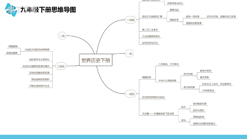 部编版九年级历史下册复习课件