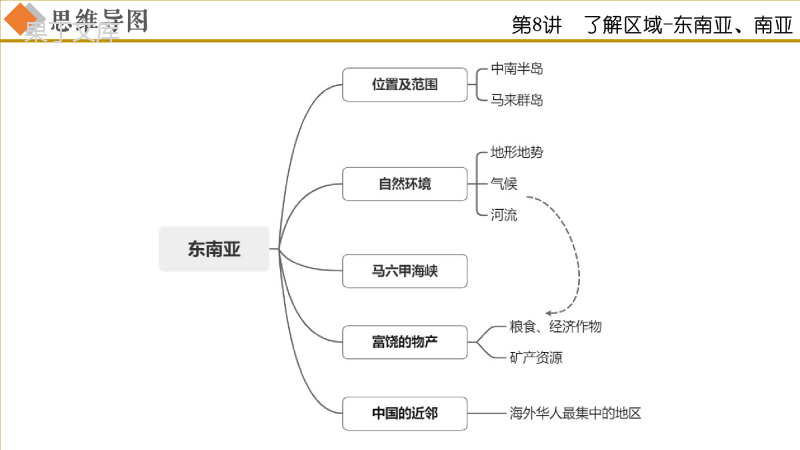 专题08-了解区域—东南亚、南亚(复习课件)-2023年中考地理一轮复习