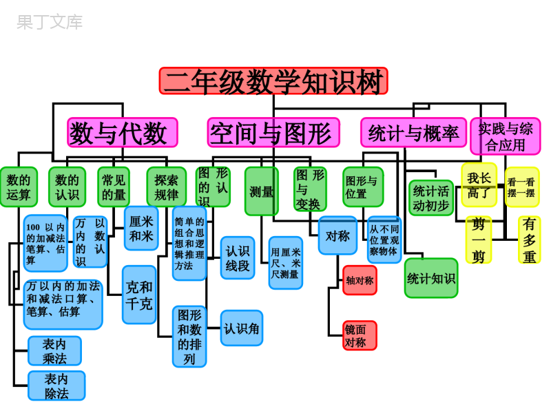 二年级上册数学思维导图-二上数学思维导图