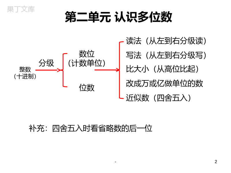 四年级数学下思维导图