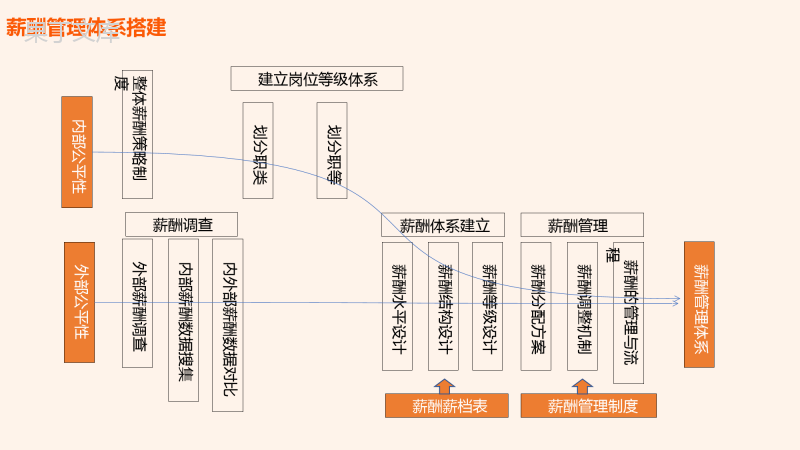 薪酬绩效管理方案