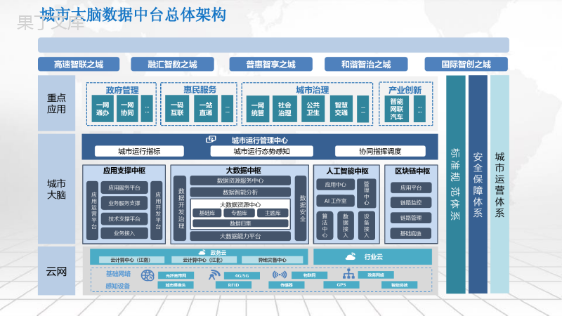 城市大脑一网统管数据中台建设方案