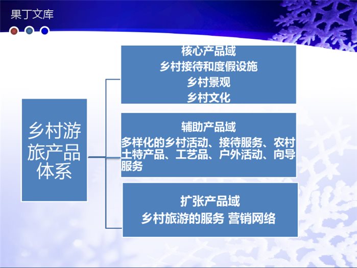 乡村旅游产品规划及案例分享