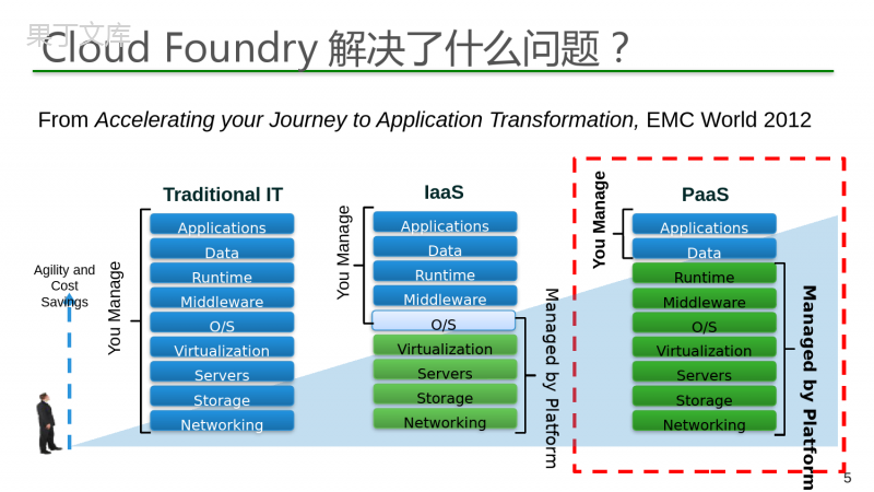 基于Cloud-Foundry的大企业私有云方案